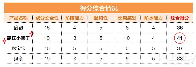 评测儿童防晒霜哪款最好用,十大公认好用的儿童防晒霜