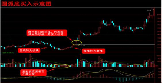 不要再抄在半山腰了！奉上史上最全抄底技巧解密（建议收藏），买在最低点不再是梦！