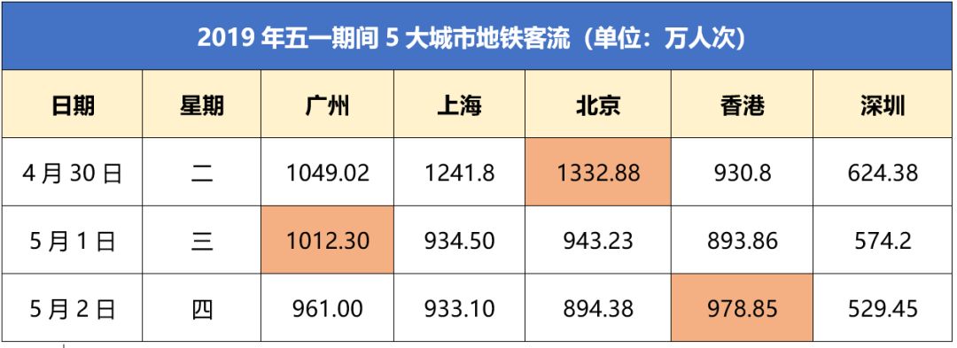 统计了全国地铁数据，全国睡最晚起最早的城市你猜猜