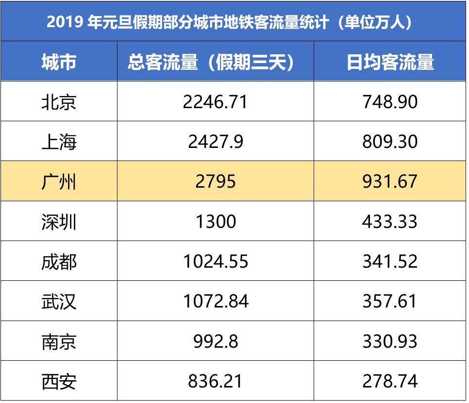 统计了全国地铁数据，全国睡最晚起最早的城市你猜猜