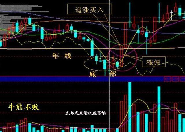 三种必定涨停的k线形态,k线涨停的战法