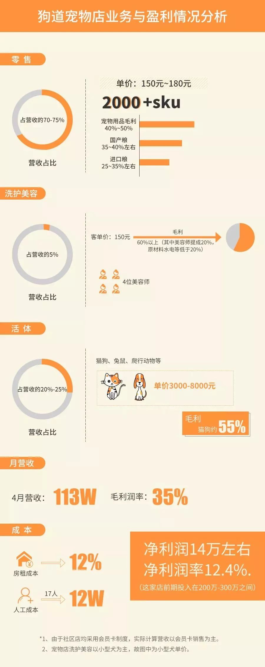 【封面】开宠物店暴利？全案解析宠物洗护美容、食品用品、寄养售卖…揭秘宠物经济令人费解的低收入真相