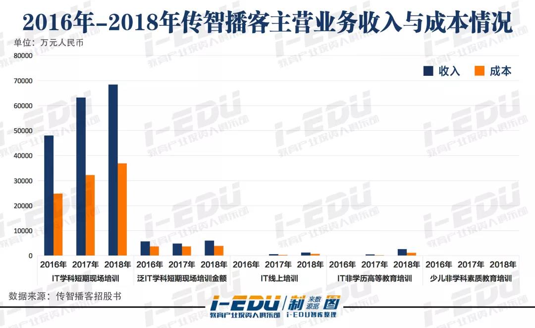 首家欲在A股IPO的IT培训企业，为什么是传智播客？