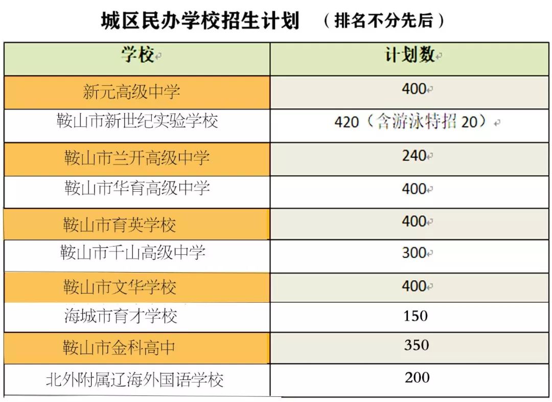 鞍山市职教城中考标准,辽宁鞍山2019年中考指标到校