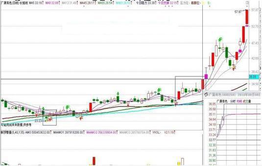 三种必定涨停的k线形态,k线涨停的战法