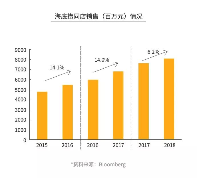 海底捞火锅店盈利模式,海底捞火锅一年能赚多少钱
