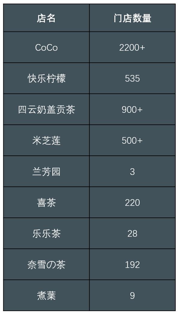 十大网红奶茶最火奶茶店排行榜,最全17家网红奶茶店测评