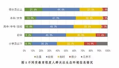 开展公民生态环境行为调查,保护生态环境调查结果
