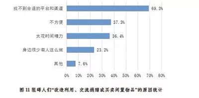 开展公民生态环境行为调查,保护生态环境调查结果