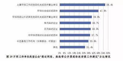 开展公民生态环境行为调查,保护生态环境调查结果