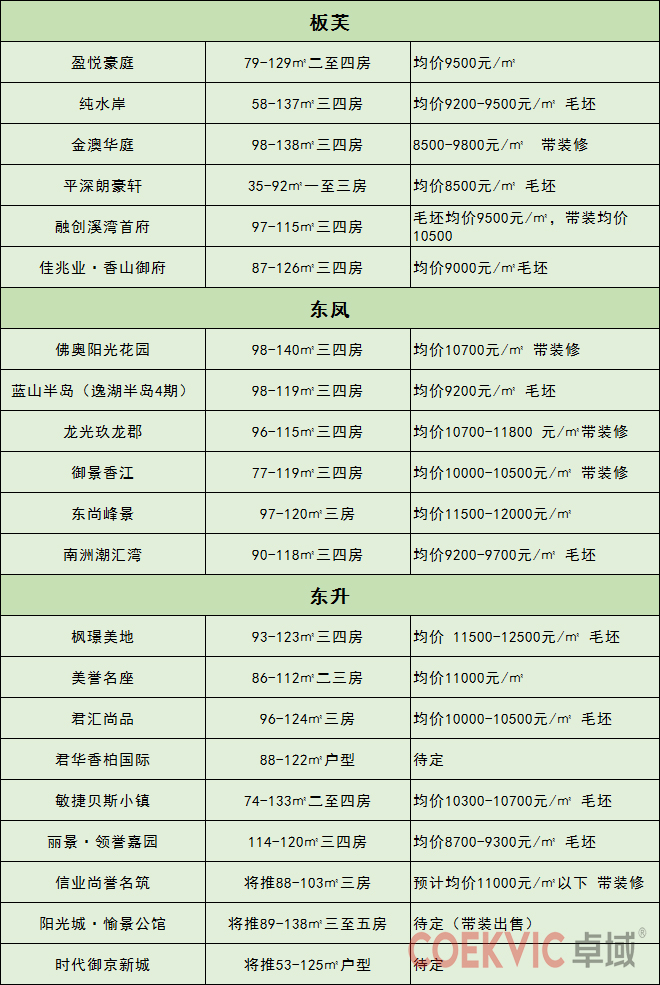 上周中山楼市,中山楼市最新降价促销