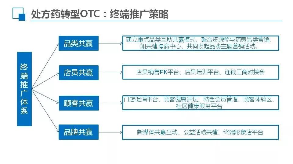 处方药全渠道营销六大创新策略,处方药线下零售销售策略