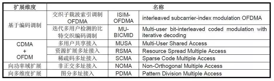 1g到5g的发展时间历程,1g到5g的基本知识