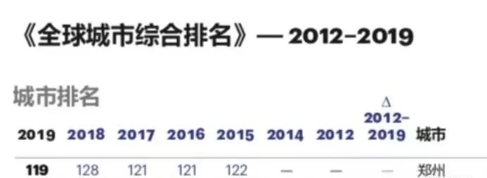 中国未来发展最好的城市郑州,郑州未来发展潜力最好的城市