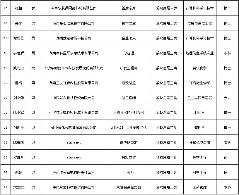 长沙市第五批高精尖人才领跑工程,长沙人才引进成效