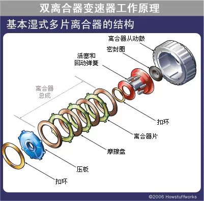 双离合变速器工作原理视频,典型双离合器变速器的工作原理