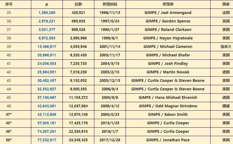 发现新素数，你也可以丨科学史