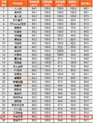 网贷迎来新拐点,网贷大转折备案进度