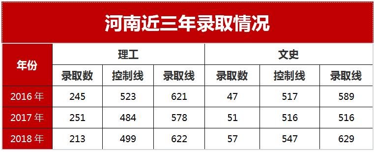 山东大学河南历年分数线,山东大学河南美术生录取分数线