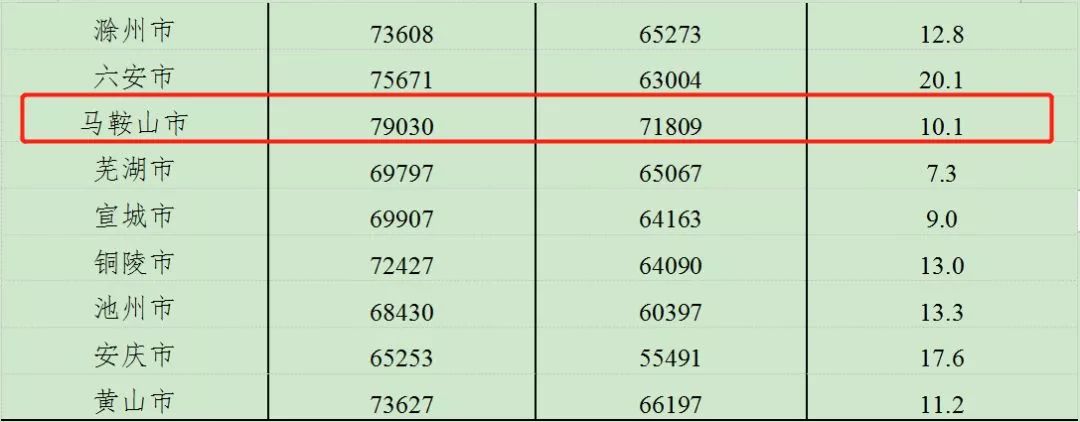 安徽省各市人均工资排行,安徽平均工资全国排行