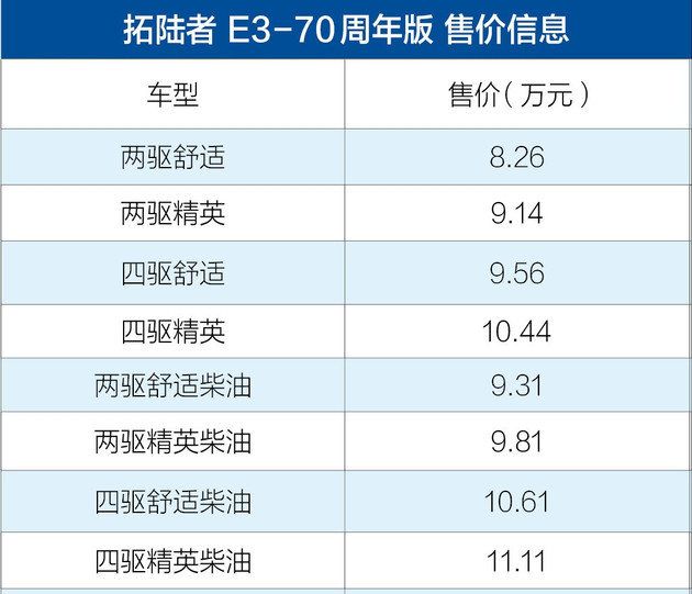 福田拓陆者15款e3和16年e5的区别,福田拓陆者皮卡e3报价多少钱一台