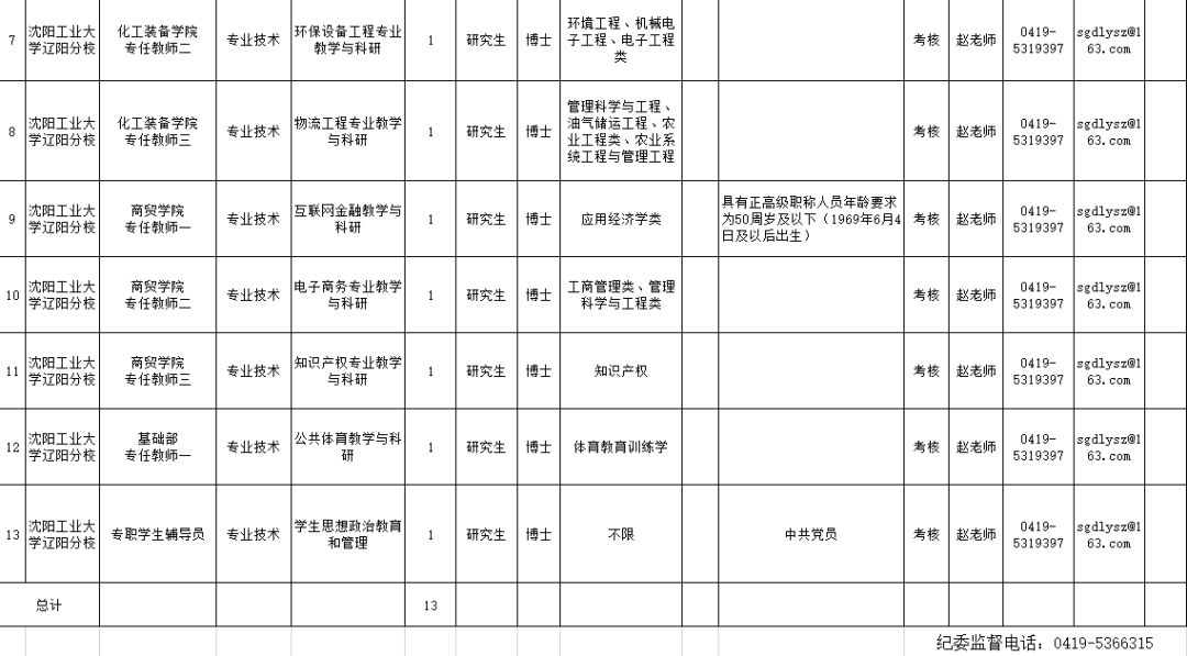 招聘事业编制116人,辽宁招聘593人职位表