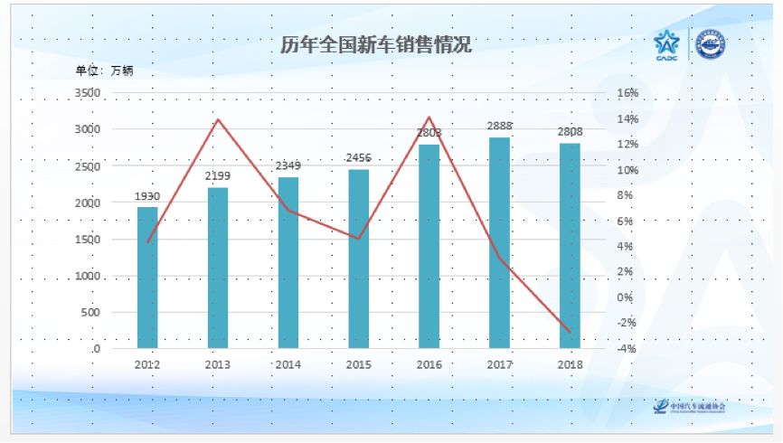 年交易175万辆，76%实现盈利，经销商集团二手车居然这么牛