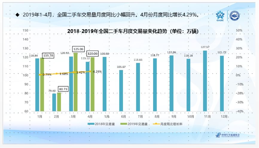 年交易175万辆，76%实现盈利，经销商集团二手车居然这么牛
