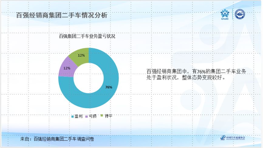年交易175万辆，76%实现盈利，经销商集团二手车居然这么牛