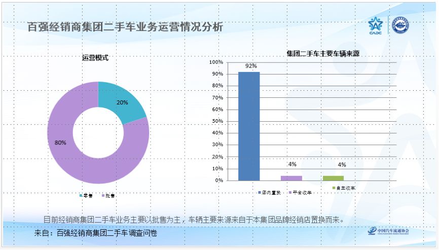 年交易175万辆，76%实现盈利，经销商集团二手车居然这么牛