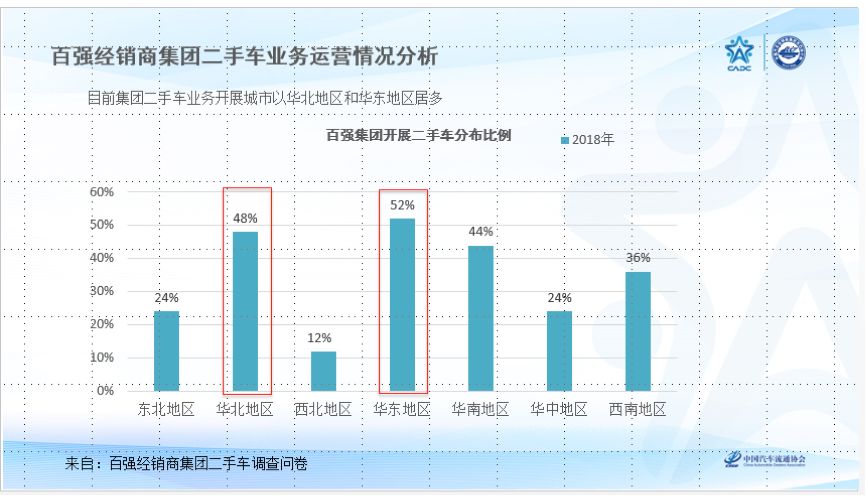年交易175万辆，76%实现盈利，经销商集团二手车居然这么牛