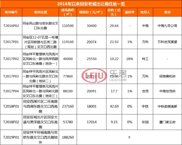 同安即将开发的地块,同安土地出让