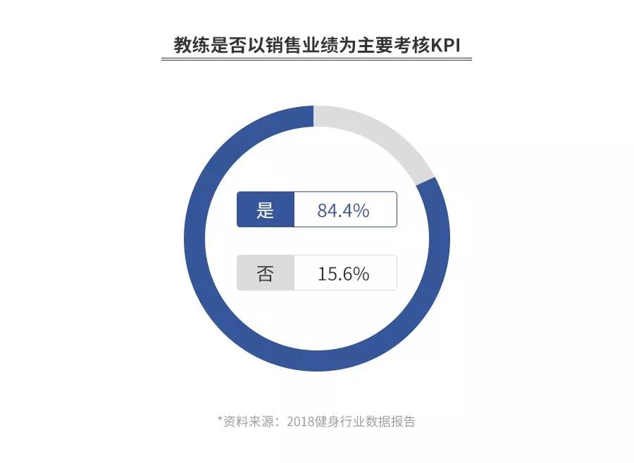 健身房今冬关店潮？全案解析浩沙、一兆韦德、乐刻、Keep、超级猩猩……揭秘行业20年的*规则潜**