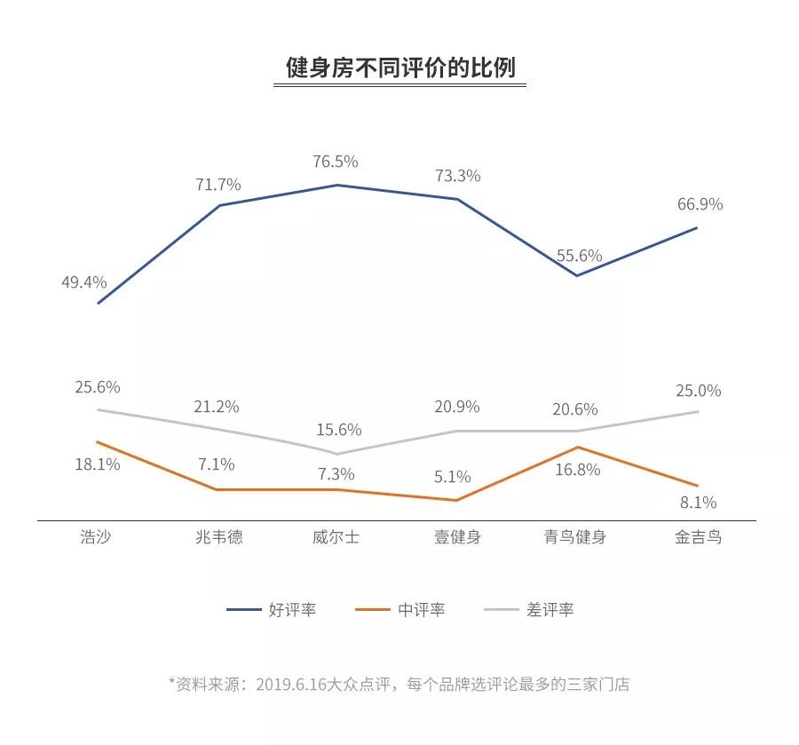 健身房今冬关店潮？全案解析浩沙、一兆韦德、乐刻、Keep、超级猩猩……揭秘行业20年的*规则潜**