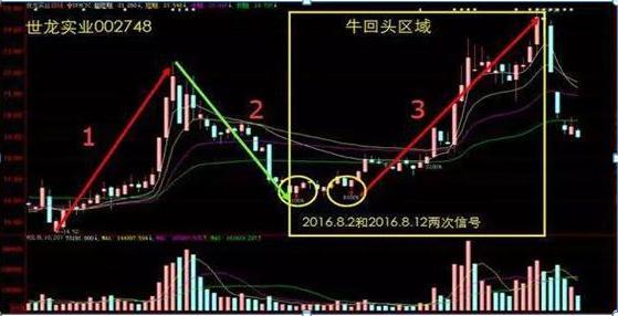 年线选股法公式,选股技巧龙回头战法