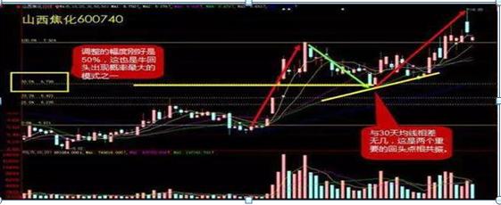 年线选股法公式,选股技巧龙回头战法