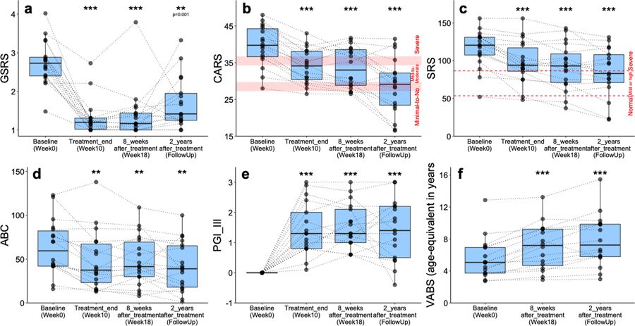 粪菌移植治疗自闭症靠谱吗,干细胞治疗自闭症最佳方法