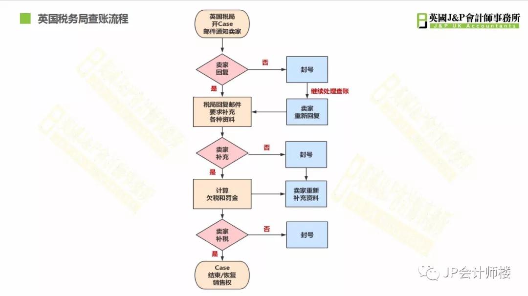 英国vat稽查,英国vat税号被查怎么办