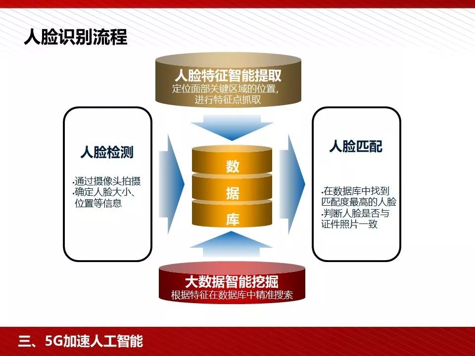 5g技术ppt免费下载,5g的发展历程ppt免费