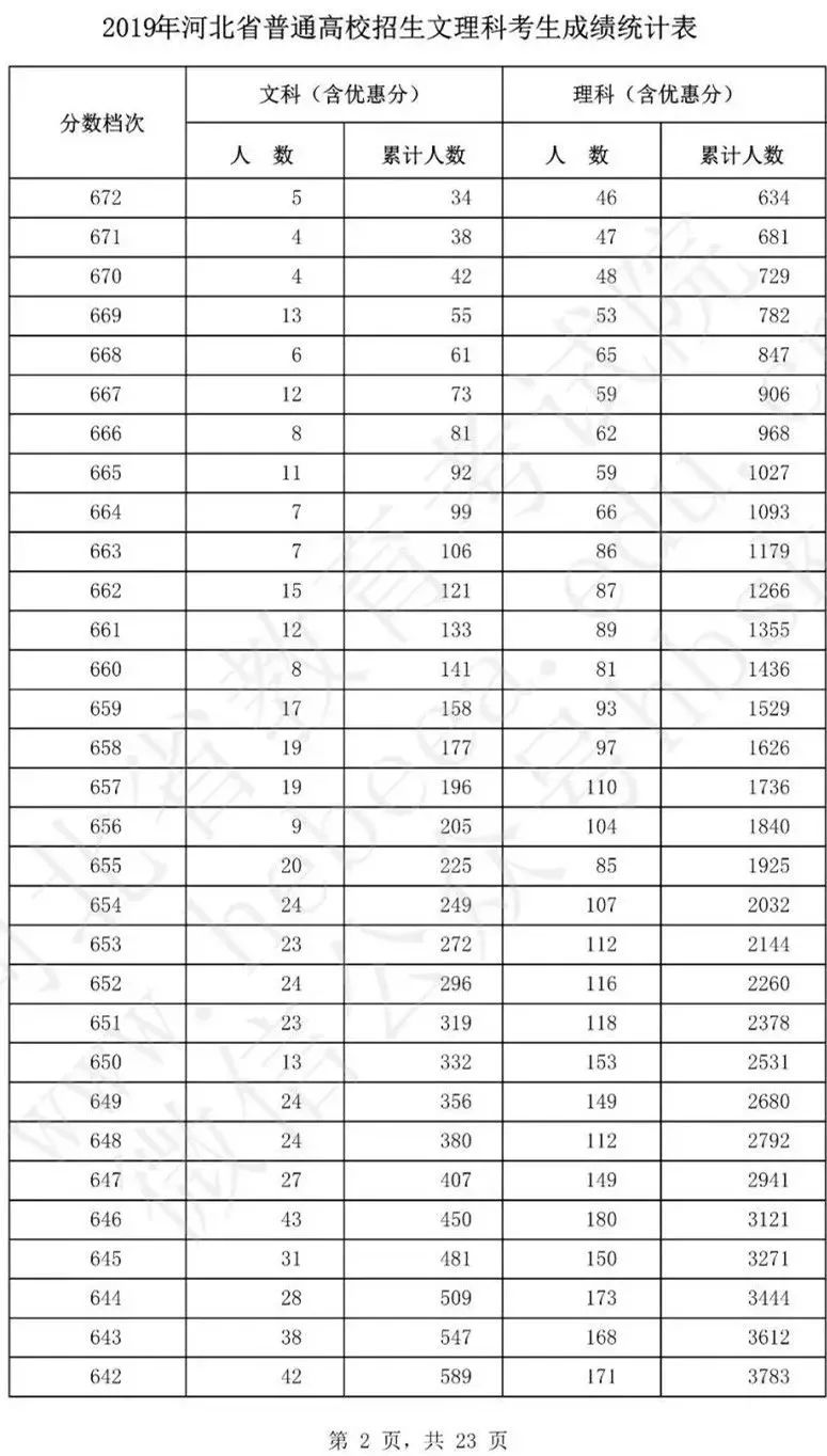 河北高考8624人0分,2019河北高考一分一档线