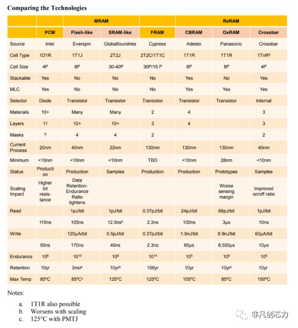 存储器存什么信息,存储器以什么数据形式存储