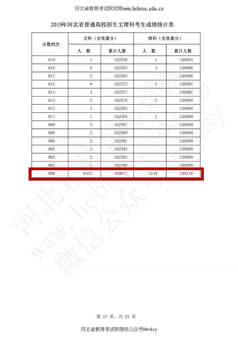 河北高考8624人0分,2019河北高考一分一档线