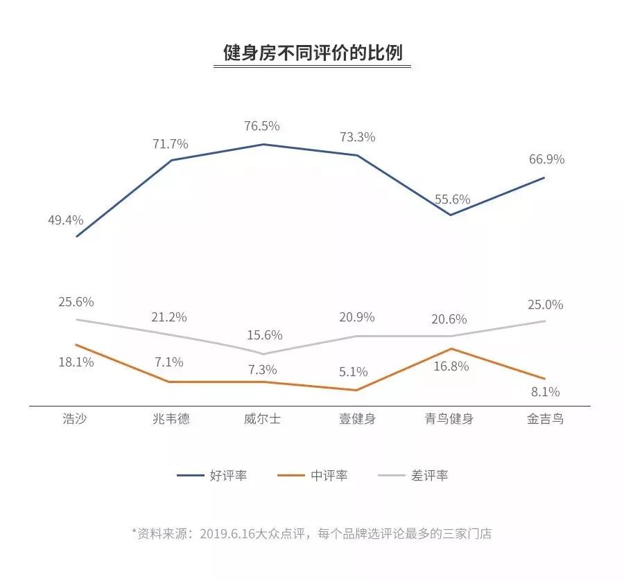 健身房今冬关店潮？全案解析浩沙、一兆韦德、乐刻、Keep、超级猩猩…揭秘行业20年的*规则潜**