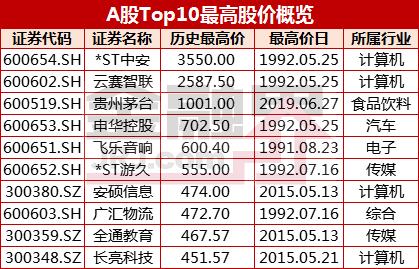 千元股的盛宴：茅台加盟A股27年终迎三巨头美股30年见证44只
