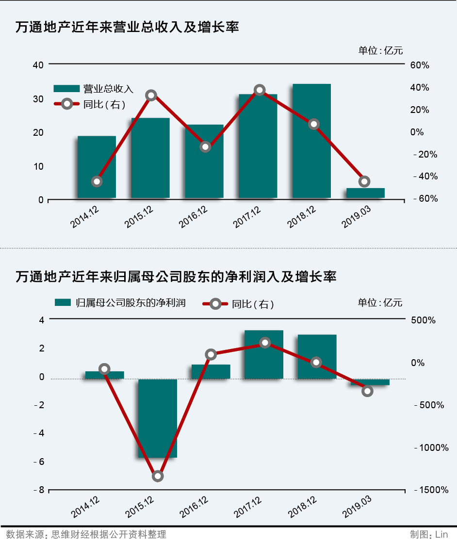 从负债10亿到逆袭赢利30亿房地产,万通地产近况