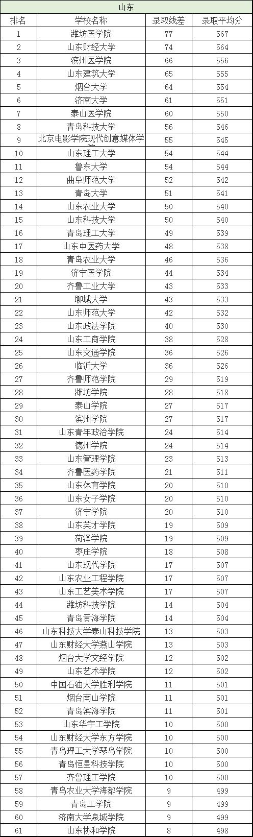 分数刚过一本线这三所大学别错过,刚过二批次分数线的院校有哪些