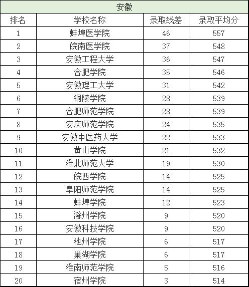 分数刚过一本线这三所大学别错过,刚过二批次分数线的院校有哪些
