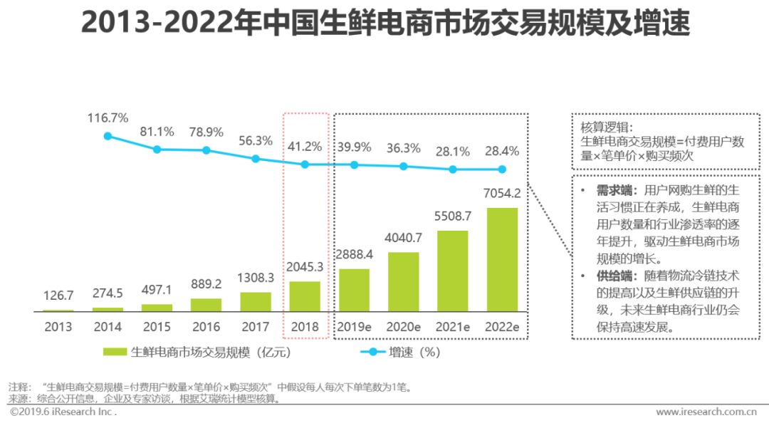 2021年生鲜电商行业研究报告,生鲜电商2020发展趋势研究报告