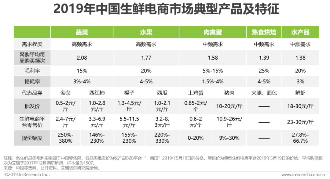 2021年生鲜电商行业研究报告,生鲜电商2020发展趋势研究报告