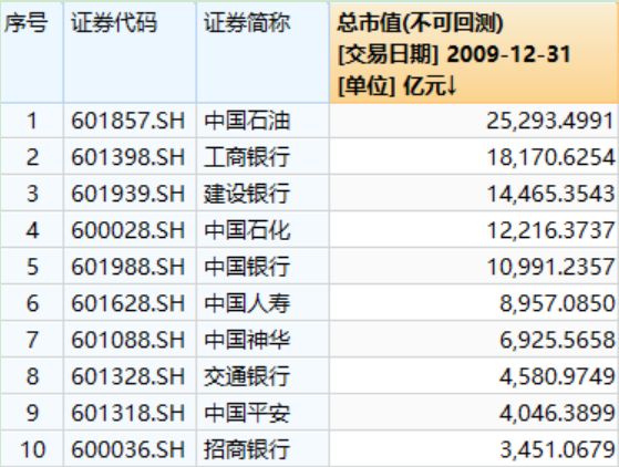 a股20年的市值变化,a股20年涨幅最大的股票